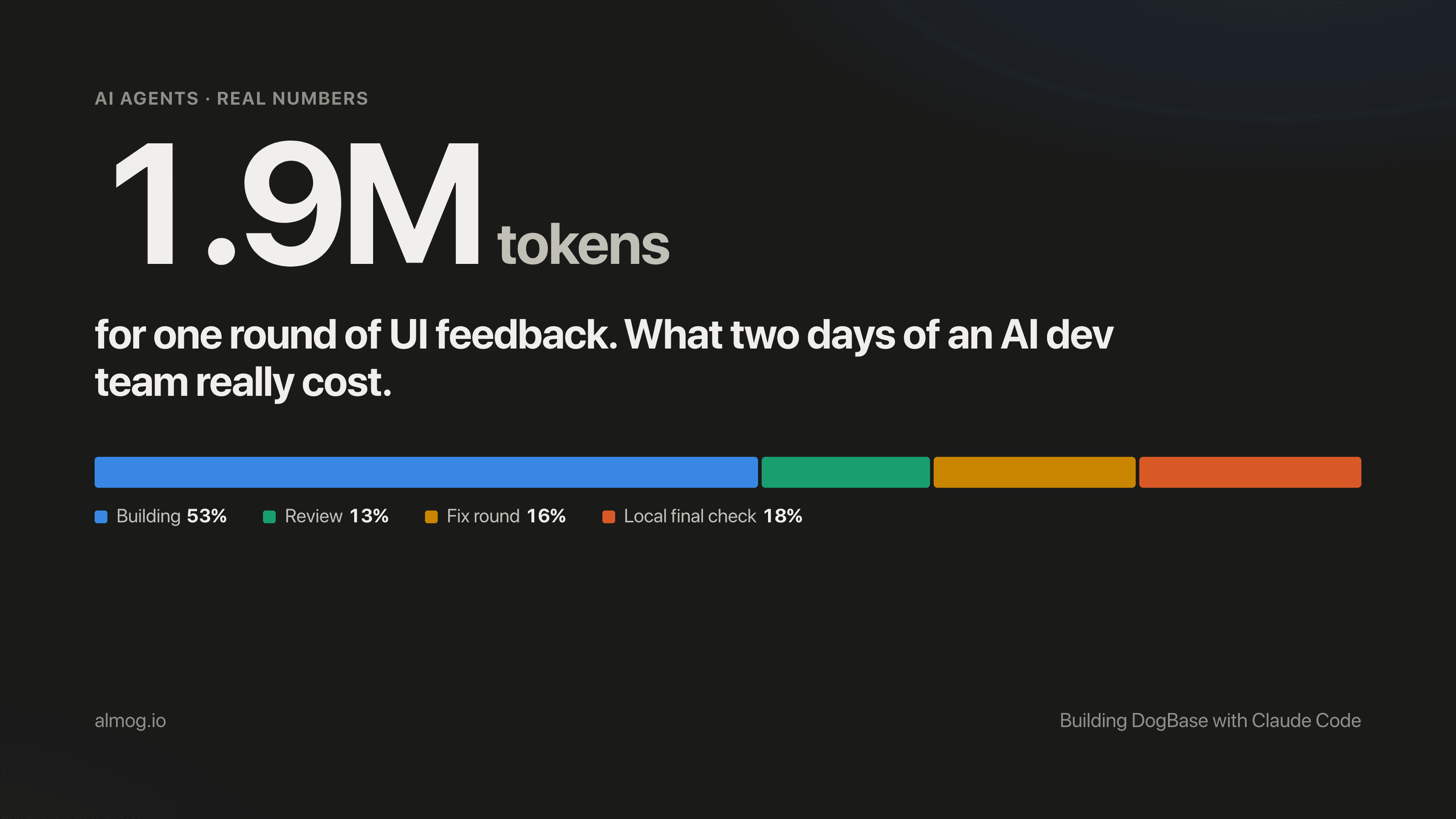 1.9M tokens for one round of UI feedback: 53% building, 13% review, 16% fix round, 18% local final check