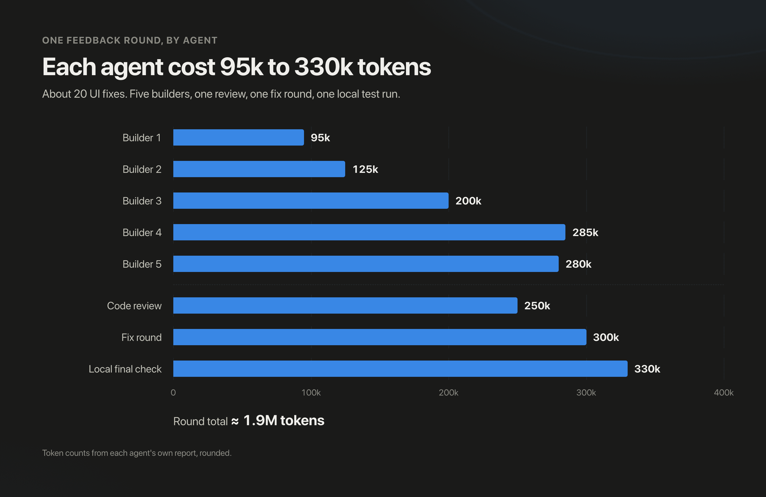 Tokens per agent in one feedback round: builders 95k to 285k, code review 250k, fix round 300k, local final check 330k; total about 1.9M