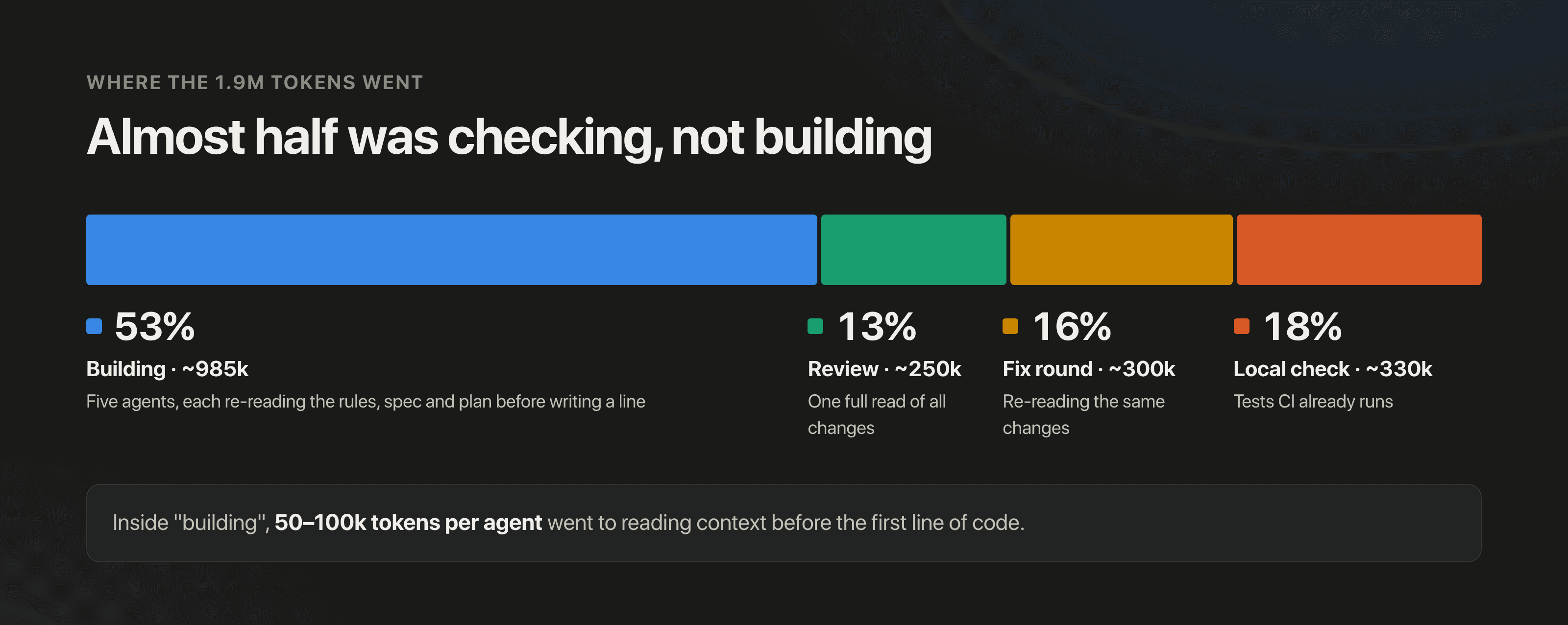 Where the 1.9M tokens went: building 53% (about 985k), review 13% (about 250k), fix round 16% (about 300k), local final check 18% (about 330k)