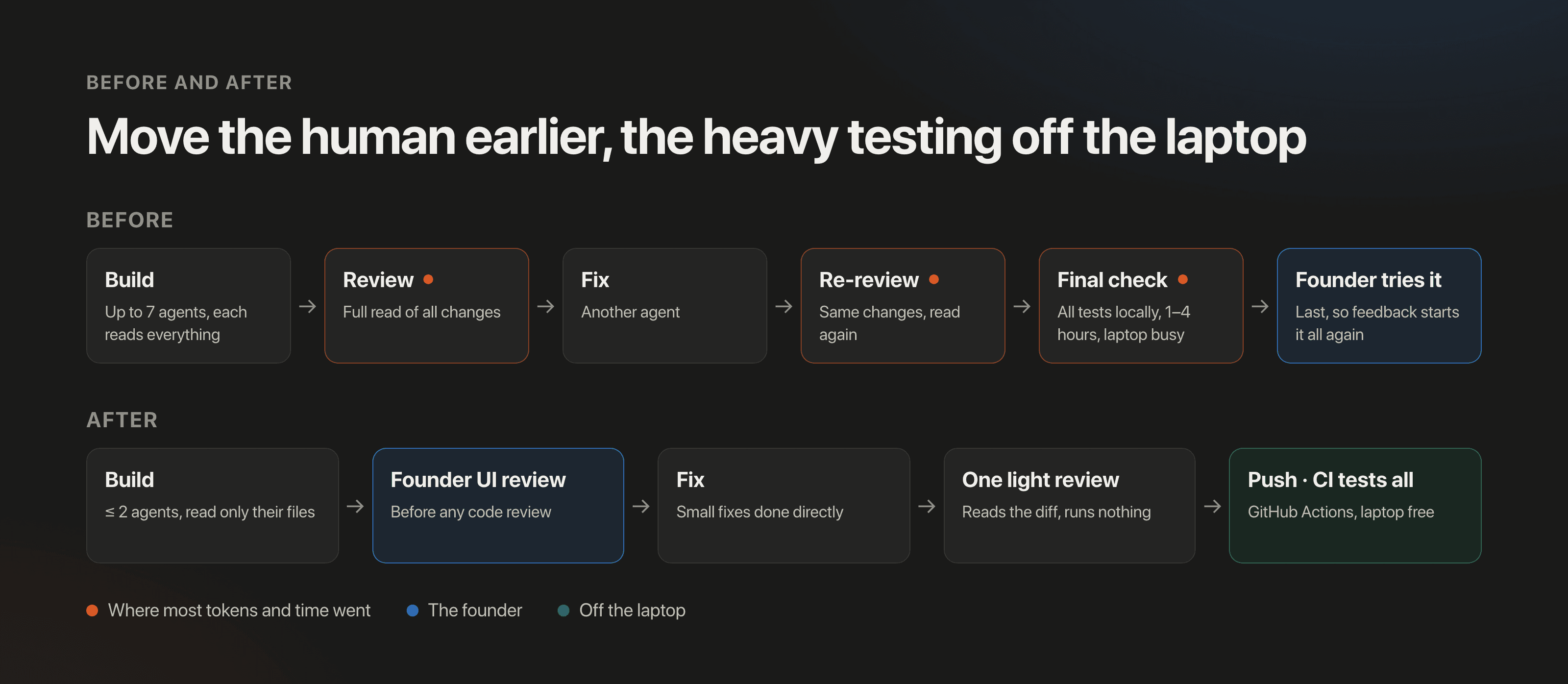 Before: build, review, fix, re-review, local final check, then the founder tries it. After: build, founder UI review, fix, one light review, push and CI tests everything