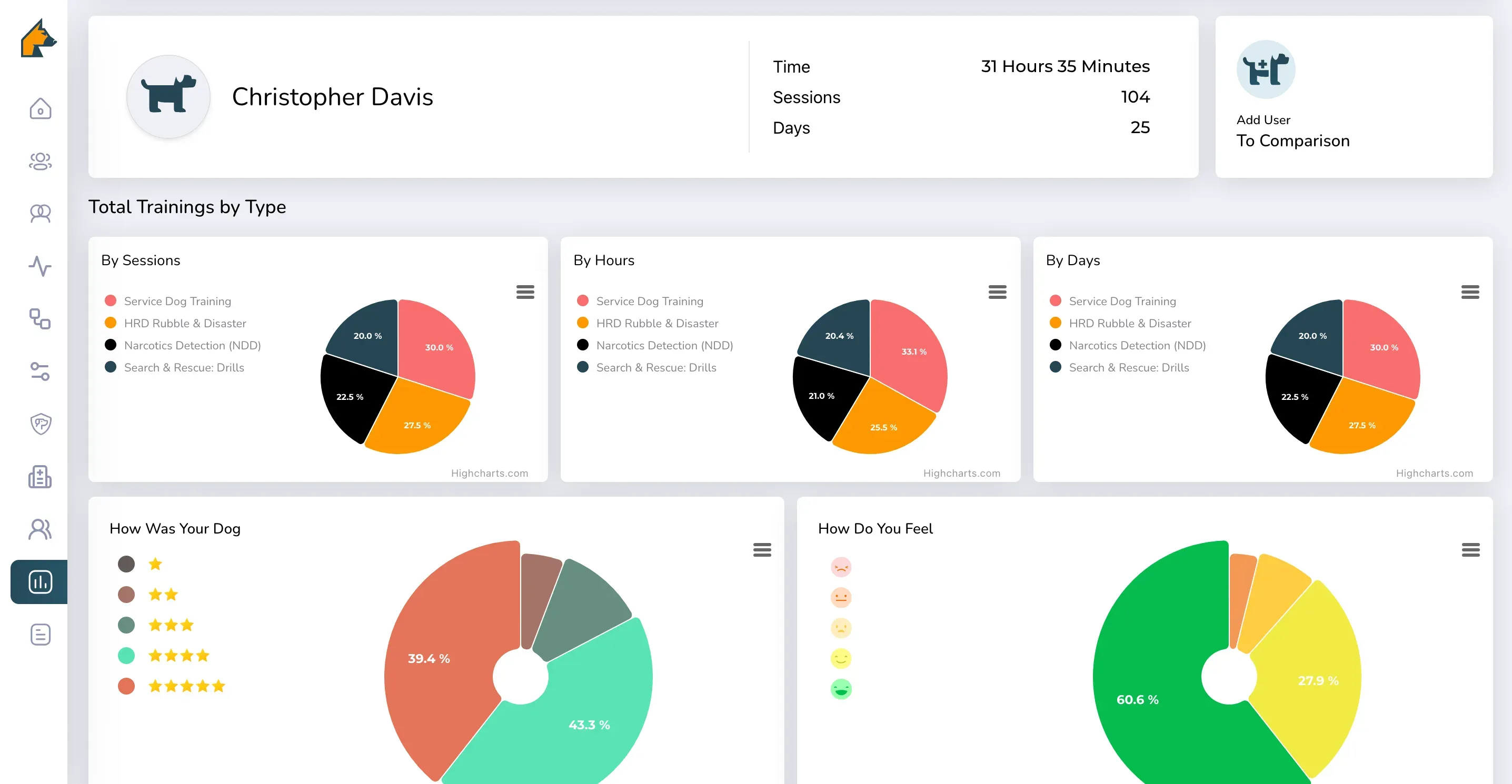Handler insights: trainings by type, hours and days, and how dog and handler felt