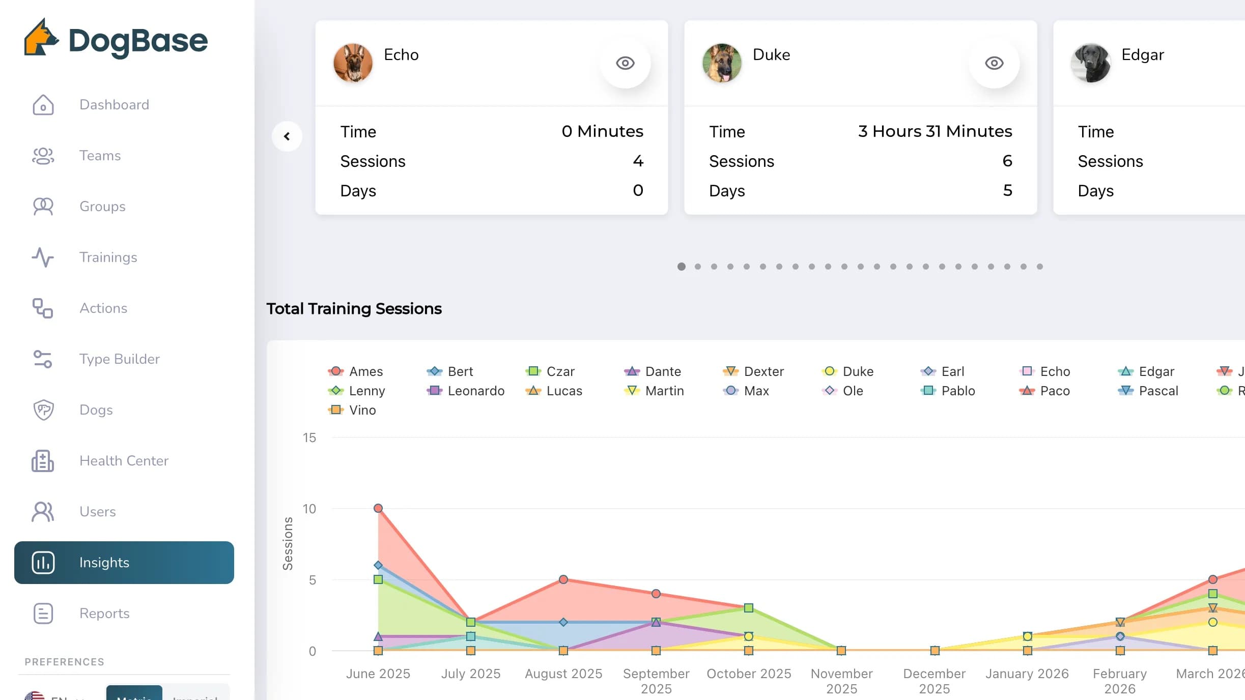 DogBase Insights: training time per dog and total training sessions over the year