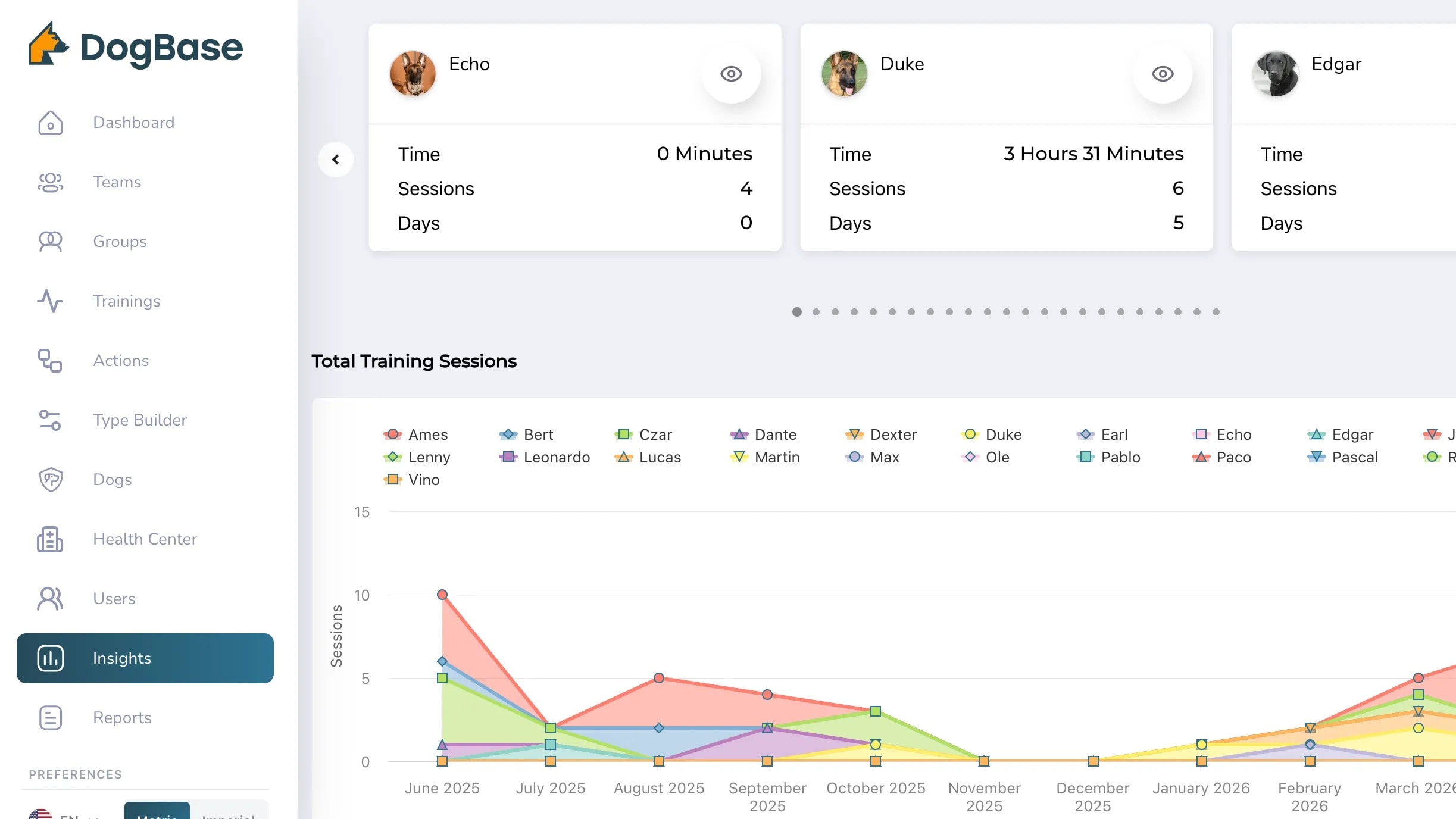DogBase Insights: training time per dog and total training sessions over the year